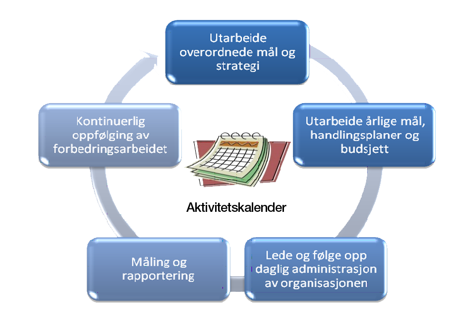 Aktivitetskalender: sirkeldiagram med fem trinn — utarbeide overordnede mål og strategi, utarbeide årlige mål, handlingsplaner og budsjett, lede og følge opp daglig administrasjon, måling og rapportering, kontinuerlig oppfølging av forbedringsarbeidet
