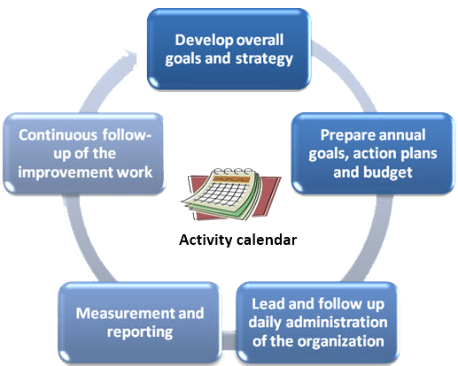 Activity calendar: a five-step cycle diagram — set overall goals and strategy, set annual goals, action plans and budget, run and follow up daily administration, measurement and reporting, continuous follow-up of improvement work