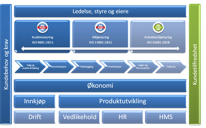 Kundetilfredshet: prosesskart fra kundebehov og krav til kundetilfredshet, med ledelse, styre og eiere øverst, styringssystemene ISO 9001:2015, ISO 14001:2015 og ISO 45001:2018 under, kjeden salg og markedsføring, konstruksjon, planlegging, produksjon, lager og forsendelse og faktura gjennom midten, og økonomi, innkjøp, produktutvikling, drift, vedlikehold, HR og HMS som støttefunksjoner
