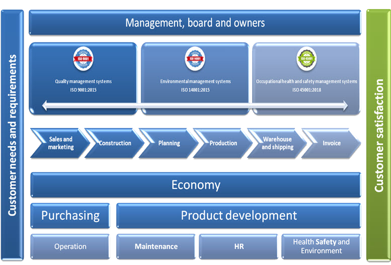 Customer satisfaction: a process map from customer needs and requirements to customer satisfaction, with management, board and owners at the top, the management systems ISO 9001:2015, ISO 14001:2015 and ISO 45001:2018 below, the chain sales and marketing, design, planning, production, warehouse and dispatch and invoicing through the middle, and finance, purchasing, product development, operations, maintenance, HR and HSE as supporting functions